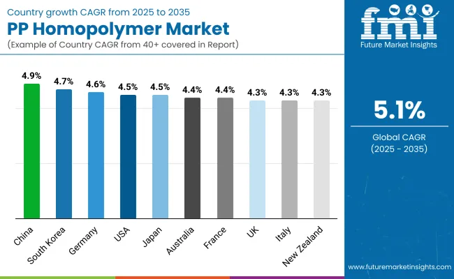 Pp Homopolymer Market By Country