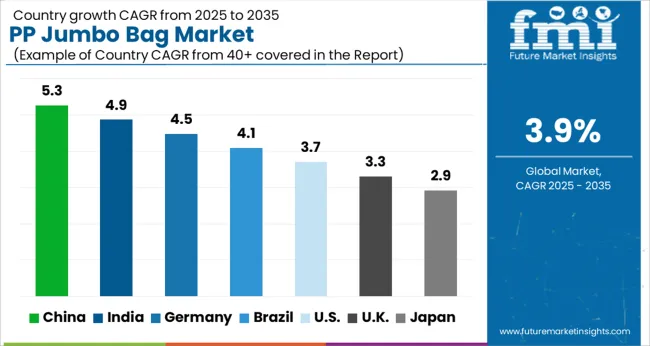 Pp Jumbo Bag Market Cagr Analysis By Country