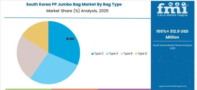 Pp Jumbo Bag Market South Korea Market Share Analysis By Bag Type