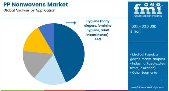 Pp Nonwovens Market Analysis By Application