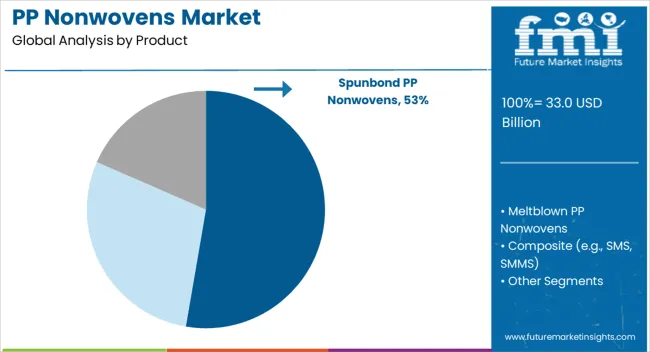 Pp Nonwovens Market Analysis By Product