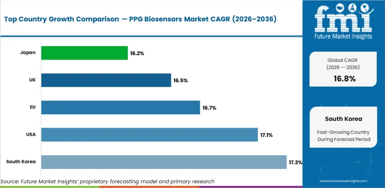 Ppg Biosensors Market Cagr Analysis By Country