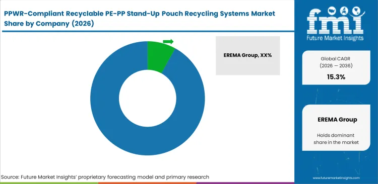 Ppwr Compliant Recyclable Pe Pp Stand Up Pouch Recycling Systems Market Analysis By Company