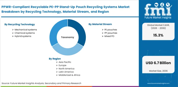 Ppwr Compliant Recyclable Pe Pp Stand Up Pouch Recycling Systems Market Breakdown By Recycling Technology, Material Stream, And Region