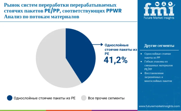 Ppwr Compliant Recyclable Pepp Stand Up Pouch Recycling Systems Market By Material Stream