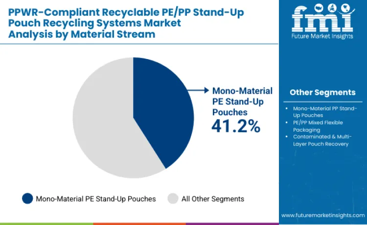 Ppwr Compliant Recyclable Pepp Stand Up Pouch Recycling Systems Market By Material System