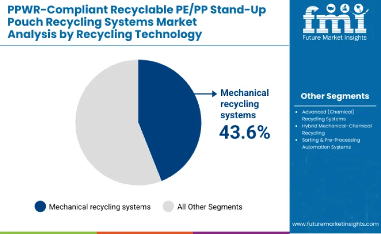 Ppwr Compliant Recyclable Pepp Stand Up Pouch Recycling Systems Market By Recyclling Technology