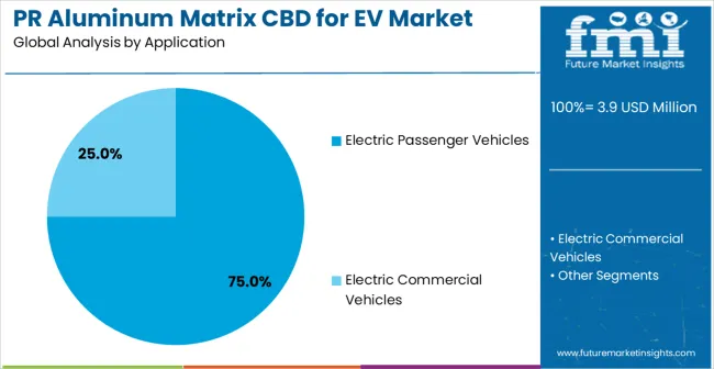 Pr Aluminum Matrix Cbd For Ev Market Analysis By Application