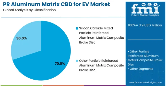 Pr Aluminum Matrix Cbd For Ev Market Analysis By Classification