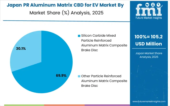 Pr Aluminum Matrix Cbd For Ev Market Japan Market Share Analysis By Classification