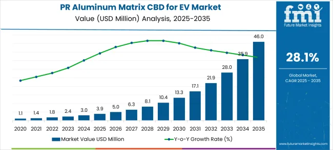 Pr Aluminum Matrix Cbd For Ev Market Market Value Analysis