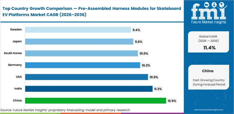 Pre Assembled Harness Modules For Skateboard Ev Platforms Market Cagr Analysis By Country