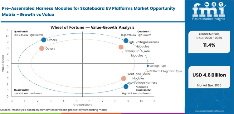 Pre Assembled Harness Modules For Skateboard Ev Platforms Market Opportunity Matrix Growth Vs Value