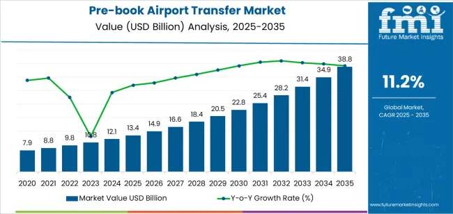 Pre Book Airport Transfer Market Market Value Analysis