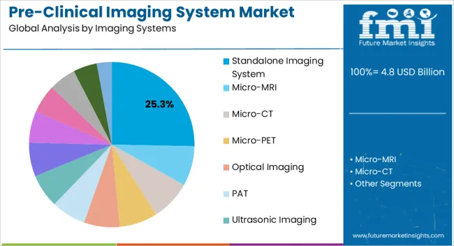 Pre Clinical Imaging System Market Analysis By Imaging Systems