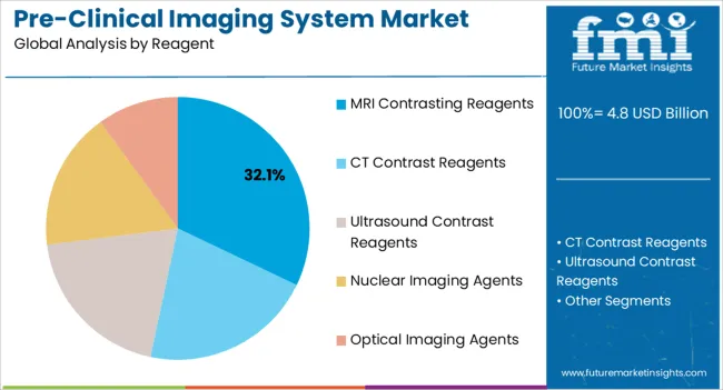 Pre Clinical Imaging System Market Analysis By Reagent