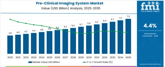 Pre Clinical Imaging System Market Market Value Analysis