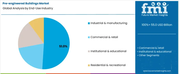 Pre Engineered Buildings Market Analysis By End Use Industry