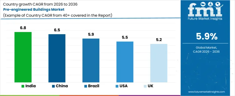 Pre Engineered Buildings Market Cagr Analysis By Country