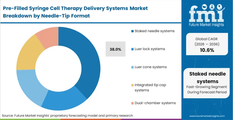 Pre Filled Syringe Cell Therapy Delivery Systems Market Analysis By Needle Tip Format