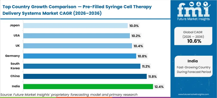 Pre Filled Syringe Cell Therapy Delivery Systems Market Cagr Analysis By Country