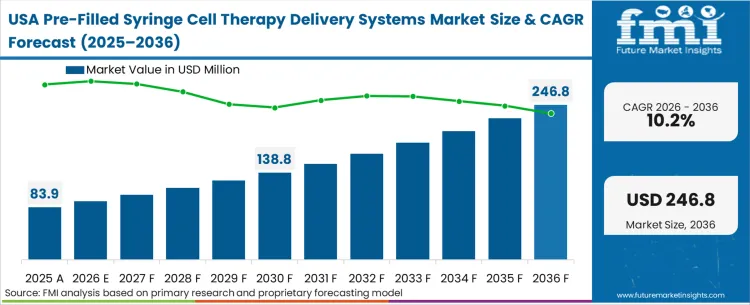 Pre Filled Syringe Cell Therapy Delivery Systems Market Country Value Analysis