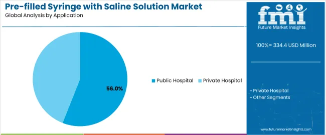 Pre Filled Syringe With Saline Solution Market Analysis By Application