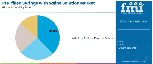 Pre Filled Syringe With Saline Solution Market Analysis By Type