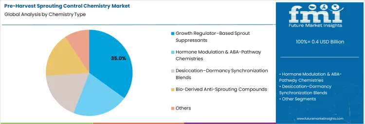 Pre Harvest Sprouting Control Chemistry Market Analysis By Chemistry Type Pre Harvest Sprouting Control Chemistry Market Analysis By Chemistry Type