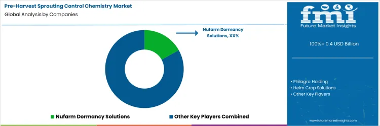 Pre Harvest Sprouting Control Chemistry Market Analysis By Company Pre Harvest Sprouting Control Chemistry Market Analysis By Company