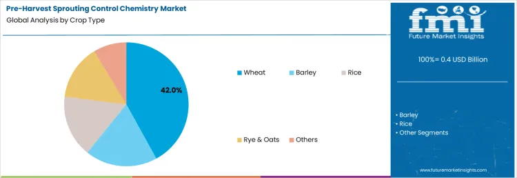 Pre Harvest Sprouting Control Chemistry Market Analysis By Crop Type Pre Harvest Sprouting Control Chemistry Market Analysis By Crop Type