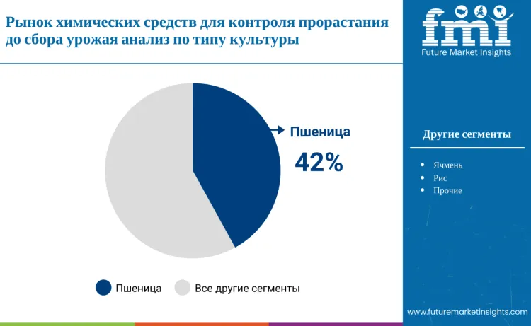 Pre Harvest Sprouting Control Chemistry Market By Crop Type Ru
