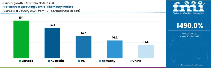 Pre Harvest Sprouting Control Chemistry Market Cagr Analysis By Country Pre Harvest Sprouting Control Chemistry Market Cagr Analysis By Country