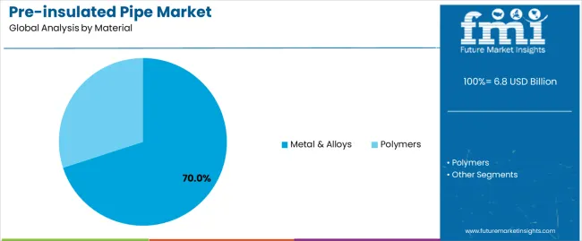 Pre Insulated Pipe Market Analysis By Material