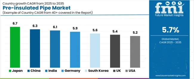 Pre Insulated Pipe Market Cagr Analysis By Country