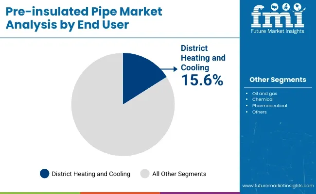 Pre Insulated Pipes Market Analysis By End User