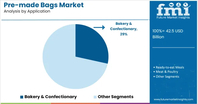 Pre Made Bags Market Analysis By Application