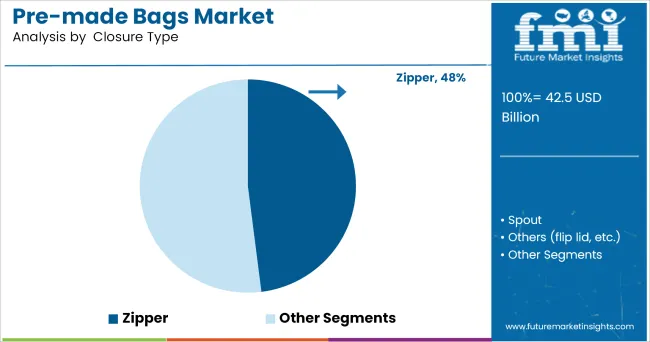 Pre Made Bags Market Analysis By Closure Type