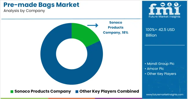 Pre Made Bags Market Analysis By Company