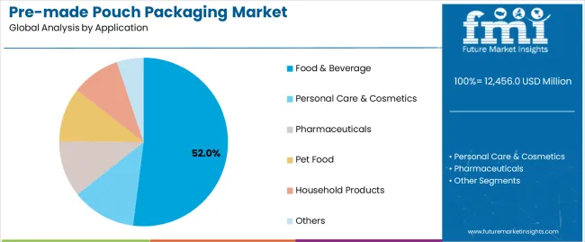 Pre Made Pouch Packaging Market Analysis By Application Pre Made Pouch Packaging Market Analysis By Application