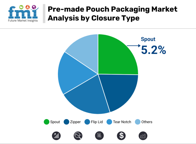Pre Made Pouch Packaging Market Analysis By Closure Type