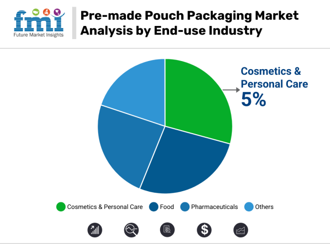 Pre Made Pouch Packaging Market Analysis By End Use Industry