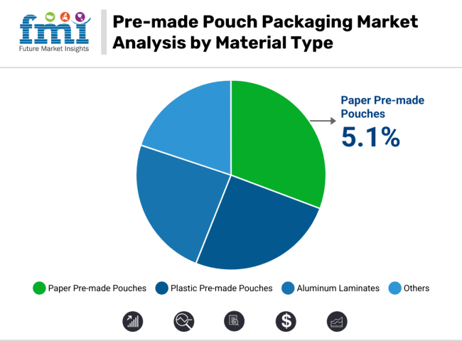 Pre Made Pouch Packaging Market Analysis By Material Type