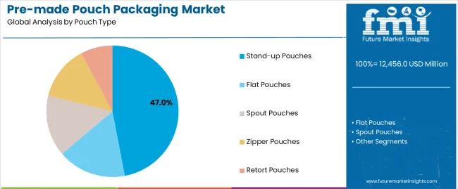 Pre Made Pouch Packaging Market Analysis By Pouch Type Pre Made Pouch Packaging Market Analysis By Pouch Type