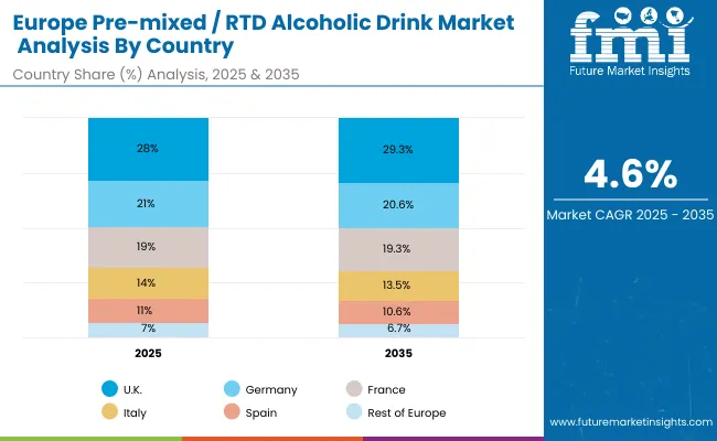 Pre Mixed Rtd Alcoholic Drink Market Europe