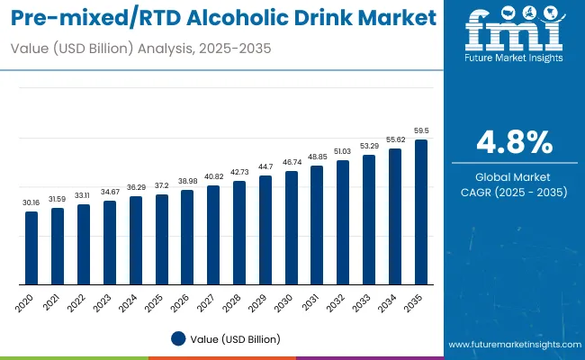Pre Mixed Rtd Alcoholic Drinks Market