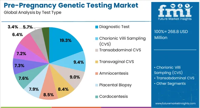 Pre Pregnancy Genetic Testing Market Analysis By Test Type