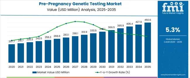 Pre Pregnancy Genetic Testing Market Market Value Analysis