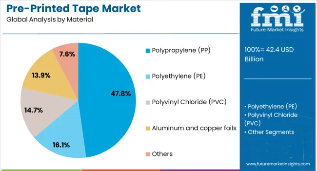 Pre Printed Tape Market Analysis By Material