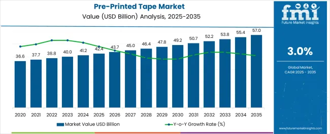 Pre Printed Tape Market Market Value Analysis
